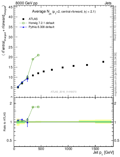 Plot of jet.nch.sum-vs-j.pt in 8000 GeV pp collisions