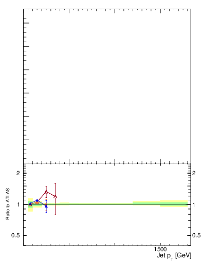 Plot of jet.nch.sum-vs-j.pt in 8000 GeV pp collisions