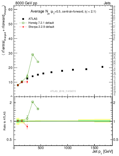 Plot of jet.nch.sum-vs-j.pt in 8000 GeV pp collisions