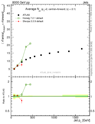 Plot of jet.nch.sum-vs-j.pt in 8000 GeV pp collisions