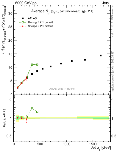 Plot of jet.nch.sum-vs-j.pt in 8000 GeV pp collisions