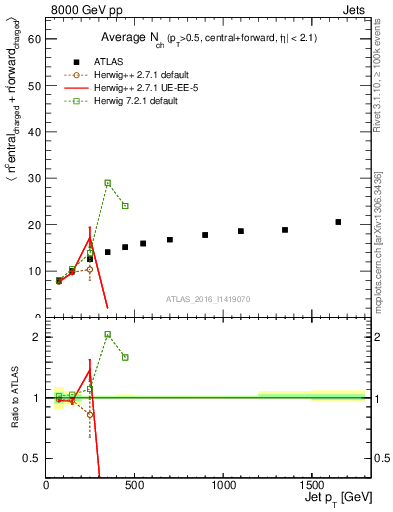 Plot of jet.nch.sum-vs-j.pt in 8000 GeV pp collisions