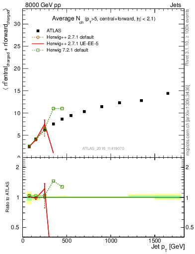 Plot of jet.nch.sum-vs-j.pt in 8000 GeV pp collisions