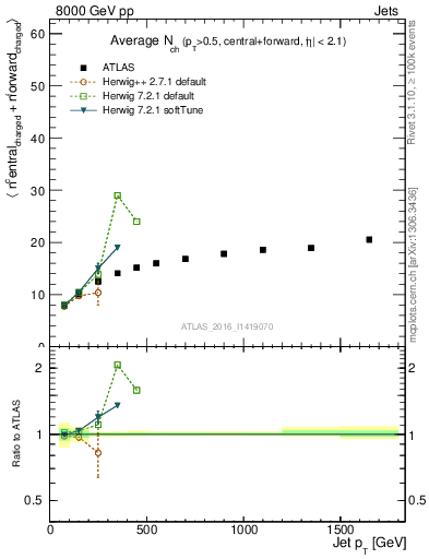 Plot of jet.nch.sum-vs-j.pt in 8000 GeV pp collisions