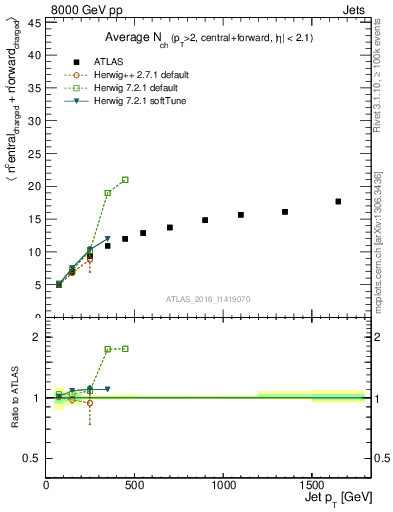 Plot of jet.nch.sum-vs-j.pt in 8000 GeV pp collisions