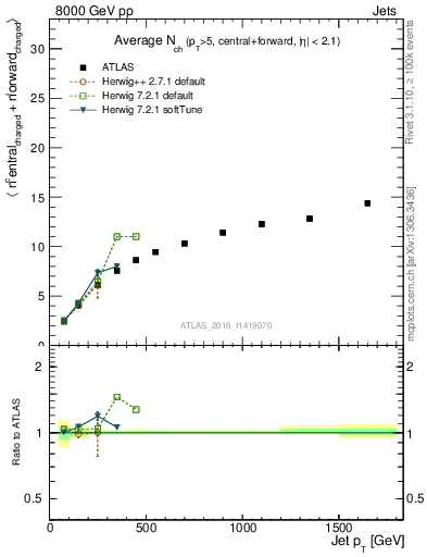 Plot of jet.nch.sum-vs-j.pt in 8000 GeV pp collisions