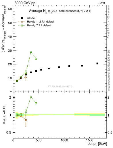 Plot of jet.nch.sum-vs-j.pt in 8000 GeV pp collisions