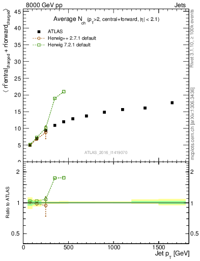 Plot of jet.nch.sum-vs-j.pt in 8000 GeV pp collisions