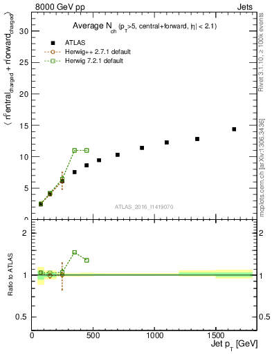 Plot of jet.nch.sum-vs-j.pt in 8000 GeV pp collisions