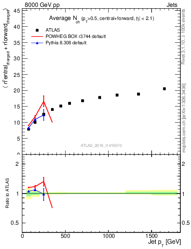 Plot of jet.nch.sum-vs-j.pt in 8000 GeV pp collisions