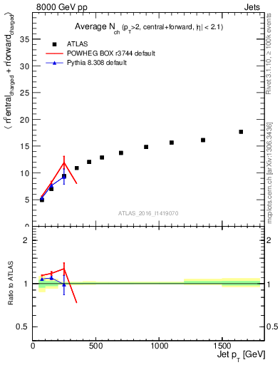 Plot of jet.nch.sum-vs-j.pt in 8000 GeV pp collisions
