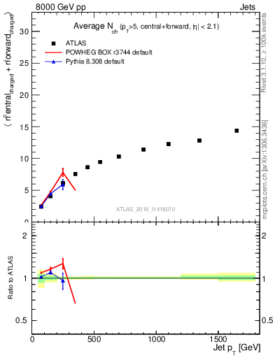 Plot of jet.nch.sum-vs-j.pt in 8000 GeV pp collisions