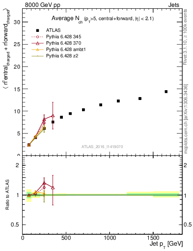 Plot of jet.nch.sum-vs-j.pt in 8000 GeV pp collisions