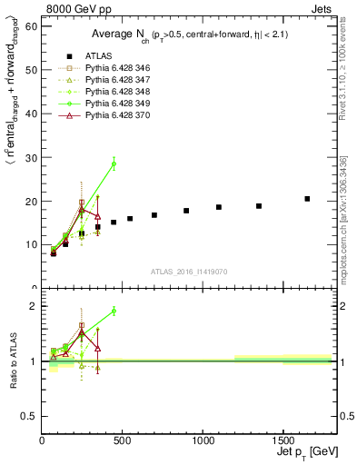 Plot of jet.nch.sum-vs-j.pt in 8000 GeV pp collisions