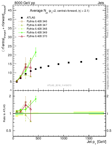 Plot of jet.nch.sum-vs-j.pt in 8000 GeV pp collisions