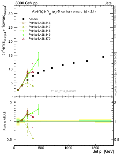 Plot of jet.nch.sum-vs-j.pt in 8000 GeV pp collisions
