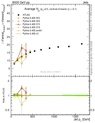 Plot of jet.nch.sum-vs-j.pt in 8000 GeV pp collisions