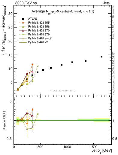Plot of jet.nch.sum-vs-j.pt in 8000 GeV pp collisions