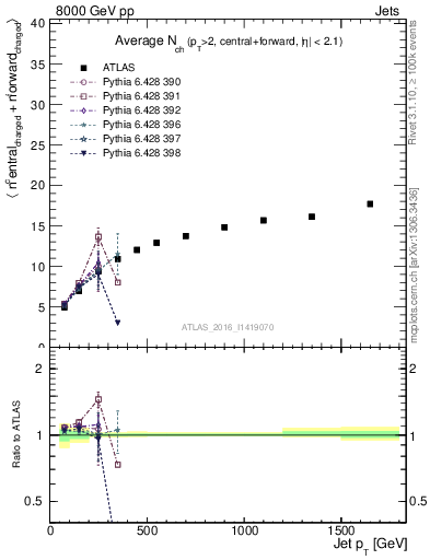 Plot of jet.nch.sum-vs-j.pt in 8000 GeV pp collisions