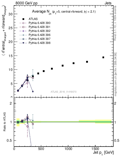 Plot of jet.nch.sum-vs-j.pt in 8000 GeV pp collisions