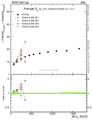 Plot of jet.nch.sum-vs-j.pt in 8000 GeV pp collisions