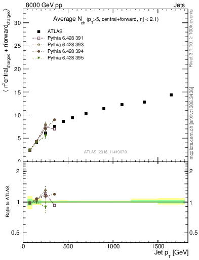 Plot of jet.nch.sum-vs-j.pt in 8000 GeV pp collisions
