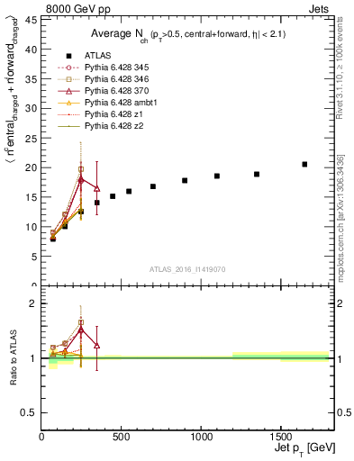 Plot of jet.nch.sum-vs-j.pt in 8000 GeV pp collisions