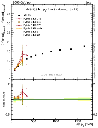 Plot of jet.nch.sum-vs-j.pt in 8000 GeV pp collisions
