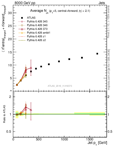 Plot of jet.nch.sum-vs-j.pt in 8000 GeV pp collisions