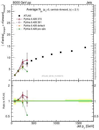 Plot of jet.nch.sum-vs-j.pt in 8000 GeV pp collisions