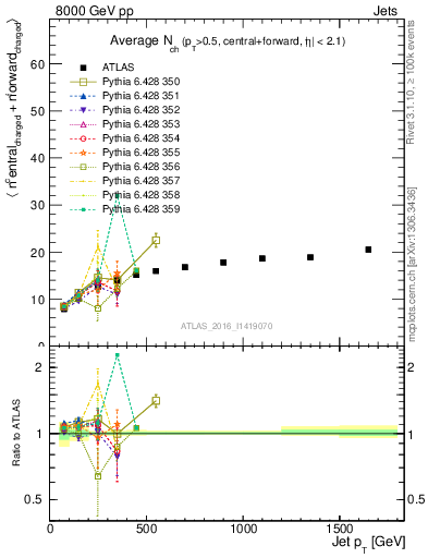 Plot of jet.nch.sum-vs-j.pt in 8000 GeV pp collisions