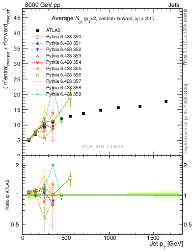Plot of jet.nch.sum-vs-j.pt in 8000 GeV pp collisions
