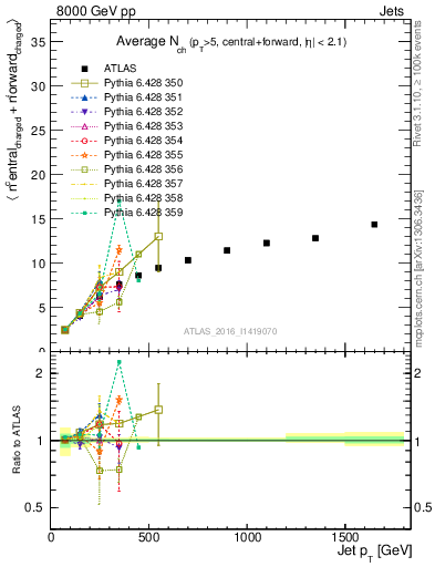 Plot of jet.nch.sum-vs-j.pt in 8000 GeV pp collisions