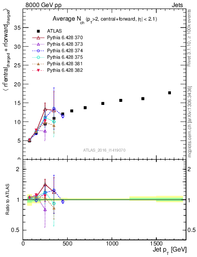 Plot of jet.nch.sum-vs-j.pt in 8000 GeV pp collisions