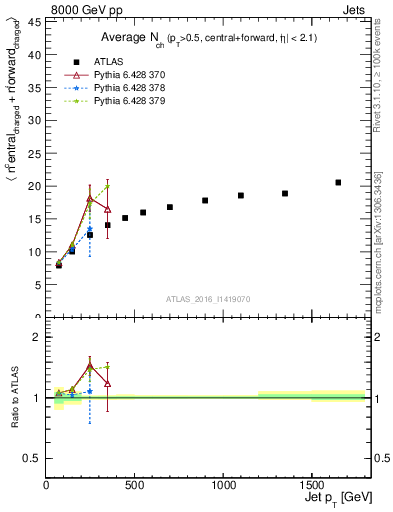 Plot of jet.nch.sum-vs-j.pt in 8000 GeV pp collisions