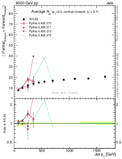 Plot of jet.nch.sum-vs-j.pt in 8000 GeV pp collisions