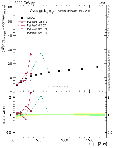 Plot of jet.nch.sum-vs-j.pt in 8000 GeV pp collisions