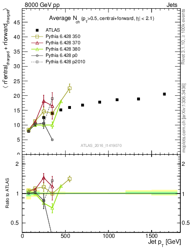 Plot of jet.nch.sum-vs-j.pt in 8000 GeV pp collisions