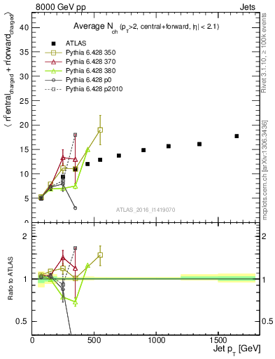 Plot of jet.nch.sum-vs-j.pt in 8000 GeV pp collisions
