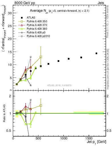 Plot of jet.nch.sum-vs-j.pt in 8000 GeV pp collisions