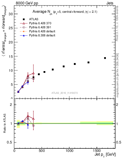 Plot of jet.nch.sum-vs-j.pt in 8000 GeV pp collisions
