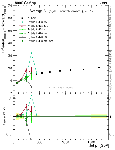 Plot of jet.nch.sum-vs-j.pt in 8000 GeV pp collisions