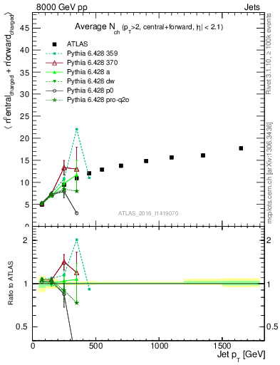 Plot of jet.nch.sum-vs-j.pt in 8000 GeV pp collisions