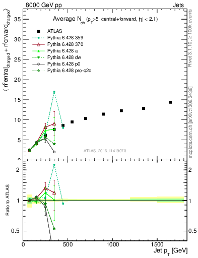 Plot of jet.nch.sum-vs-j.pt in 8000 GeV pp collisions