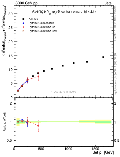 Plot of jet.nch.sum-vs-j.pt in 8000 GeV pp collisions