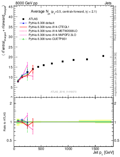 Plot of jet.nch.sum-vs-j.pt in 8000 GeV pp collisions