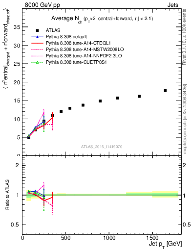 Plot of jet.nch.sum-vs-j.pt in 8000 GeV pp collisions