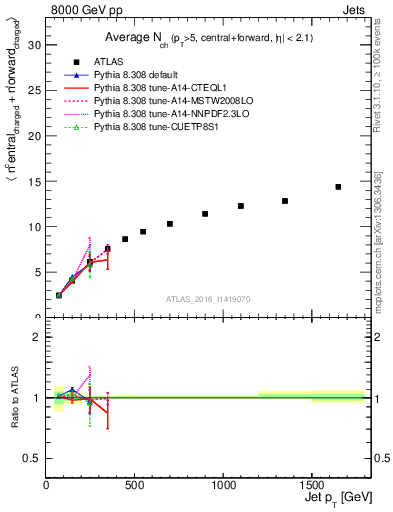 Plot of jet.nch.sum-vs-j.pt in 8000 GeV pp collisions