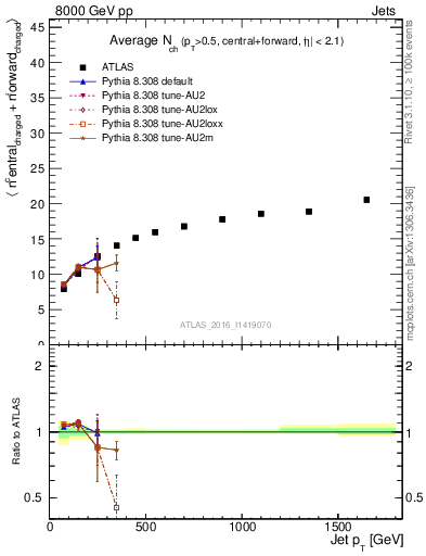Plot of jet.nch.sum-vs-j.pt in 8000 GeV pp collisions
