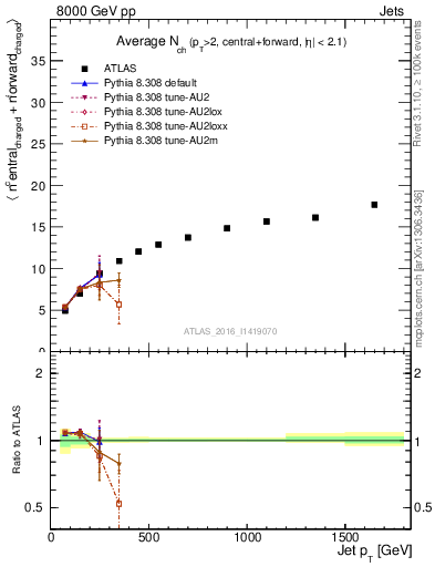 Plot of jet.nch.sum-vs-j.pt in 8000 GeV pp collisions